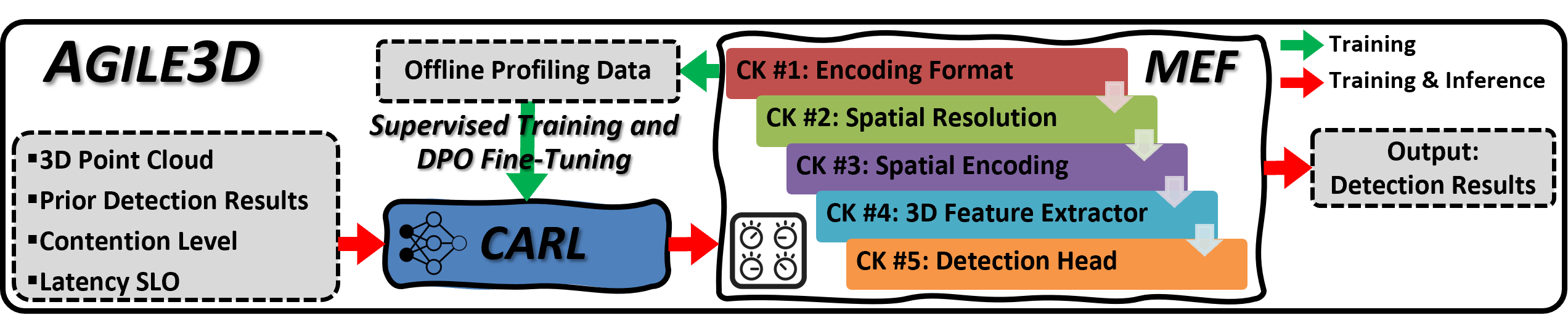 Agile3D System Overview